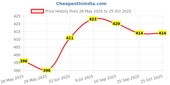 flipkart.com changers 3 Cushion And 2 Bolster Microfibre Floral Bolster Pack of 5 changers Price History Graph from 28 May 2025 to 24 Oct 2025