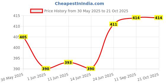 flipkart.com actos 3 Cushion And 2 Bolster Microfibre Nature Bolster Pack of 5 actos Price History Graph from 30 May 2025 to 19 Oct 2025