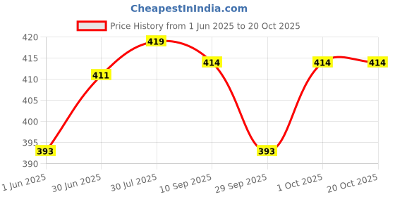 flipkart.com actos 3 Cushion And 2 Bolster Microfibre Nature Bolster Pack of 5 actos Price History Graph from 1 Jun 2025 to 19 Oct 2025