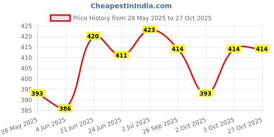flipkart.com actos 3 Cushion And 2 Bolster Microfibre Nature Bolster Pack of 5 actos Price History Graph from 28 May 2025 to 27 Oct 2025