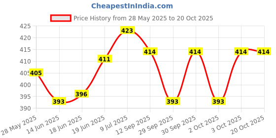 flipkart.com actos 3 Cushion And 2 Bolster Microfibre Nature Bolster Pack of 5 actos Price History Graph from 28 May 2025 to 19 Oct 2025
