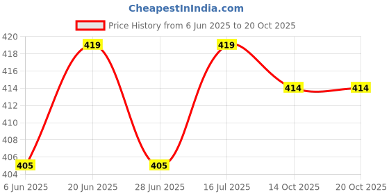 flipkart.com actos 3 Cushion And 2 Bolster Microfibre Nature Bolster Pack of 5 actos Price History Graph from 6 Jun 2025 to 19 Oct 2025