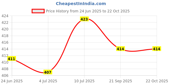 flipkart.com actos 3 Cushion And 2 Bolster Microfibre Nature Bolster Pack of 5 actos Price History Graph from 24 Jun 2025 to 19 Oct 2025