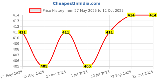 flipkart.com actos 3 Cushion And 2 Microfibre Abstract Bolster Pack of 5 actos Price History Graph from 27 May 2025 to 12 Oct 2025