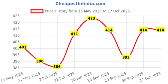flipkart.com actos 3 Cushion And 2 Microfibre Abstract Bolster Pack of 5 actos Price History Graph from 15 May 2025 to 15 Oct 2025