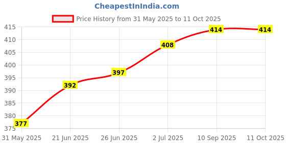 flipkart.com actos 3 Cushion And 2 Microfibre Abstract Bolster Pack of 5 actos Price History Graph from 31 May 2025 to 11 Oct 2025