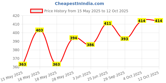 flipkart.com actos 3 Cushion And 2 Microfibre Abstract Bolster Pack of 5 actos Price History Graph from 15 May 2025 to 11 Oct 2025