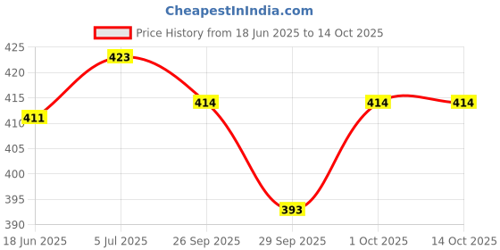 flipkart.com actos 3 Cushion And 2 Microfibre Abstract Bolster Pack of 5 actos Price History Graph from 18 Jun 2025 to 14 Oct 2025