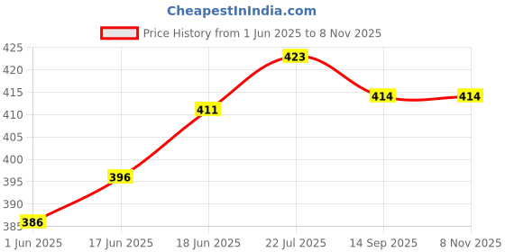flipkart.com gkm 3 Cushion And 2 Microfibre Floral Bolster Pack of 5 gkm Price History Graph from 1 Jun 2025 to 7 Nov 2025