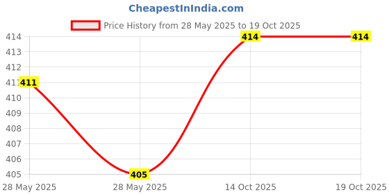 flipkart.com actos 3 Cushion And 2 Microfibre Floral Bolster Pack of 5 actos Price History Graph from 28 May 2025 to 19 Oct 2025