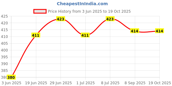 flipkart.com changers 3 Cushion And 2 Microfibre Floral Bolster Pack of 5 changers Price History Graph from 3 Jun 2025 to 17 Oct 2025