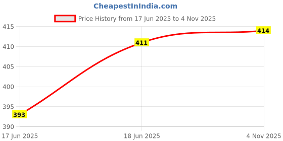flipkart.com changers 3 Cushion And 2 Microfibre Floral Bolster Pack of 5 changers Price History Graph from 17 Jun 2025 to 4 Nov 2025