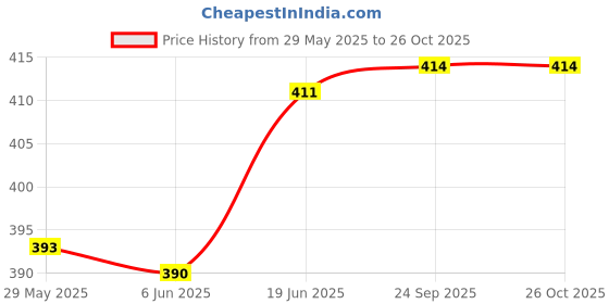 flipkart.com actos 3 Cushion And 2 Microfibre Floral Cushion Pack of 5 actos Price History Graph from 29 May 2025 to 25 Oct 2025