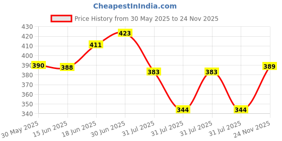 flipkart.com actos 3 Cushion And 2 Microfibre Floral Cushion Pack of 5 actos Price History Graph from 30 May 2025 to 24 Nov 2025