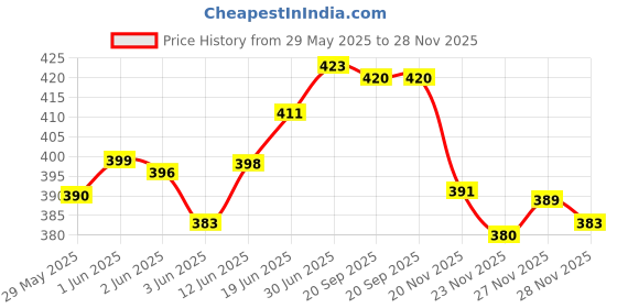 flipkart.com actos 3 Cushion And 2 Microfibre Floral Cushion Pack of 5 actos Price History Graph from 29 May 2025 to 27 Nov 2025