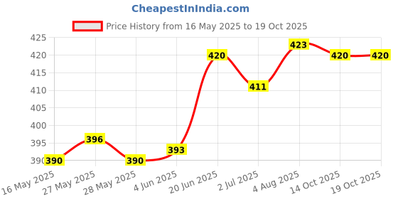 flipkart.com actos 3 Cushion And 2 Microfibre Geometric Bolster Pack of 5 actos Price History Graph from 16 May 2025 to 18 Oct 2025