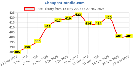 flipkart.com actos 3 Cushion And 2 Microfibre Geometric Bolster Pack of 5 actos Price History Graph from 13 May 2025 to 27 Nov 2025