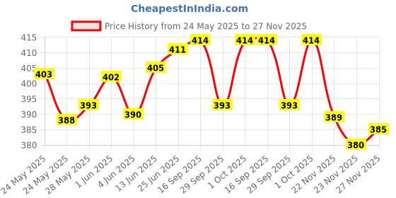 flipkart.com actos 3 Cushion And 2 Microfibre Geometric Bolster Pack of 5 actos Price History Graph from 24 May 2025 to 23 Nov 2025