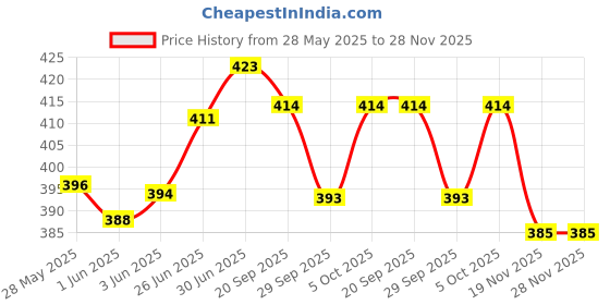flipkart.com actos 3 Cushion And 2 Microfibre Geometric Bolster Pack of 5 actos Price History Graph from 28 May 2025 to 27 Nov 2025