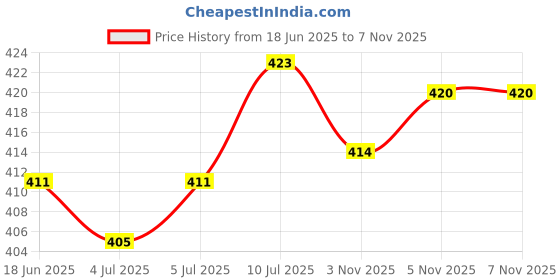 flipkart.com actos 3 Cushion And 2 Microfibre Geometric Bolster Pack of 5 actos Price History Graph from 18 Jun 2025 to 7 Nov 2025