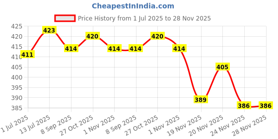 flipkart.com actos 3 Cushion And 2 Microfibre Geometric Bolster Pack of 5 actos Price History Graph from 1 Jul 2025 to 27 Nov 2025