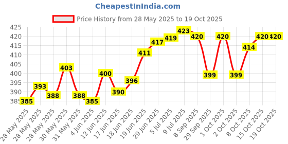 flipkart.com actos 3 Cushion And 2 Microfibre Geometric Bolster Pack of 5 actos Price History Graph from 28 May 2025 to 19 Oct 2025