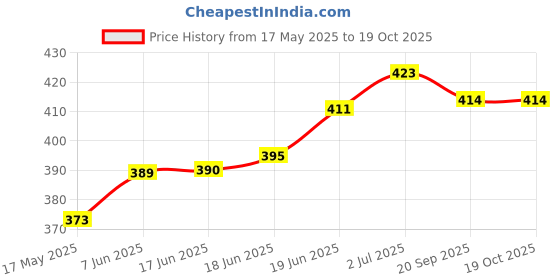 flipkart.com actos 3 Cushion And 2 Microfibre Geometric Bolster Pack of 5 actos Price History Graph from 17 May 2025 to 19 Oct 2025