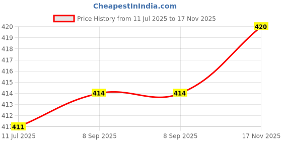 flipkart.com actos 3 Cushion And 2 Microfibre Geometric Bolster Pack of 5 actos Price History Graph from 11 Jul 2025 to 17 Nov 2025