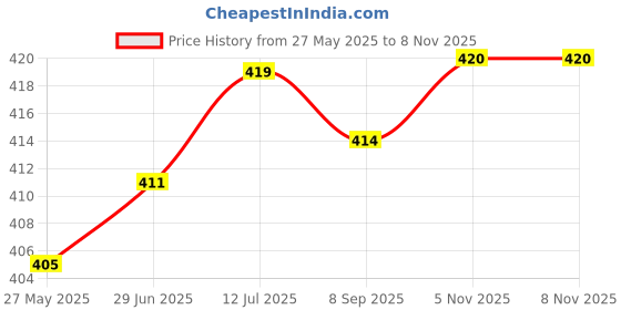 flipkart.com actos 3 Cushion And 2 Microfibre Geometric Bolster Pack of 5 actos Price History Graph from 27 May 2025 to 7 Nov 2025