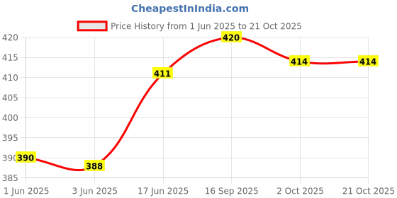 flipkart.com actos 3 Cushion And 2 Microfibre Geometric Bolster Pack of 5 actos Price History Graph from 1 Jun 2025 to 20 Oct 2025
