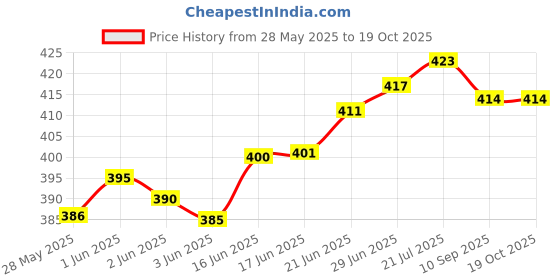 flipkart.com actos 3 Cushion And 2 Microfibre Geometric Bolster Pack of 5 actos Price History Graph from 28 May 2025 to 18 Oct 2025