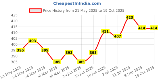 flipkart.com actos 3 Cushion And 2 Microfibre Geometric Bolster Pack of 5 actos Price History Graph from 21 May 2025 to 19 Oct 2025