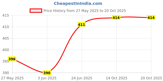 flipkart.com actos 3 Cushion And 2 Microfibre Geometric Bolster Pack of 5 actos Price History Graph from 27 May 2025 to 20 Oct 2025