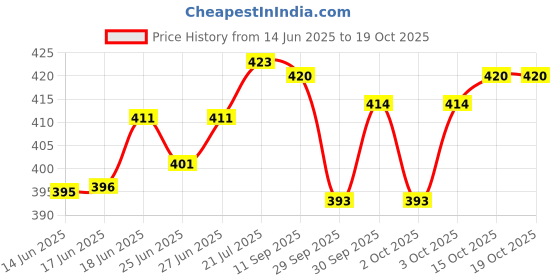 flipkart.com actos 3 Cushion And 2 Microfibre Geometric Bolster Pack of 5 actos Price History Graph from 14 Jun 2025 to 19 Oct 2025