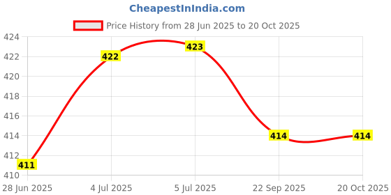 flipkart.com actos 3 Cushion And 2 Microfibre Geometric Bolster Pack of 5 actos Price History Graph from 28 Jun 2025 to 20 Oct 2025