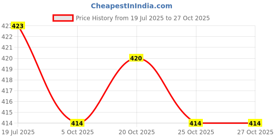 flipkart.com actos 3 Cushion And 2 Microfibre Geometric Bolster Pack of 5 actos Price History Graph from 19 Jul 2025 to 27 Oct 2025