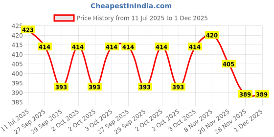 flipkart.com actos 3 Cushion And 2 Microfibre Geometric Bolster Pack of 5 actos Price History Graph from 11 Jul 2025 to 1 Dec 2025