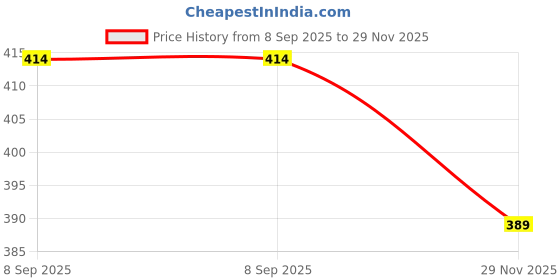 flipkart.com actos 3 Cushion And 2 Microfibre Geometric Bolster Pack of 5 actos Price History Graph from 8 Sep 2025 to 29 Nov 2025