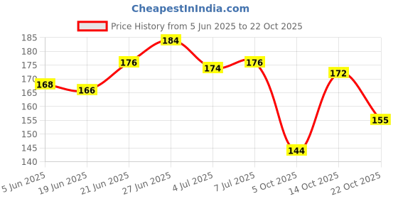 flipkart.com deshraj enterprises 3 Cut Pigeons Foot Rubber Rings Pack Of 40 Rubber Rubber Toy For Bird deshraj enterprises Price History Graph from 5 Jun 2025 to 22 Oct 2025
