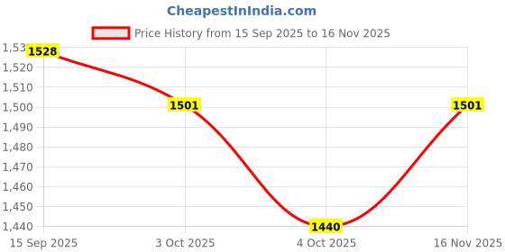 flipkart.com equipagecart 3 D Magical Magnetic Construction Stem & Steam Light Marble Run Tiles 75 pcs equipagecart Price History Graph from 15 Sep 2025 to 16 Nov 2025