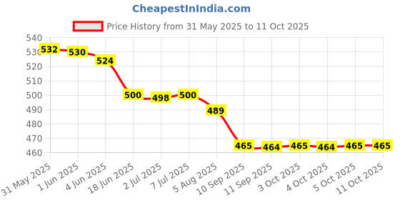flipkart.com gree matt 3 Days Backup Powerfull Sound Hi Bass Clear Sound Wireless Bluetooth g5 Bluetooth Headset gree matt Price History Graph from 31 May 2025 to 10 Oct 2025