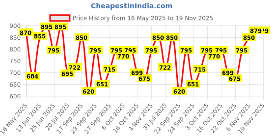 flipkart.com embark 3 Deo Pack - For Men Perfume Body Spray-For Men embark Price History Graph from 16 May 2025 to 18 Nov 2025