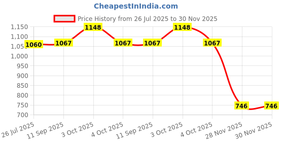 flipkart.com ayoulights 3 Design Cluster Hanging Shade Light, Small, Aluminum, Black Chandelier Lamp Shade ayoulights Price History Graph from 26 Jul 2025 to 30 Nov 2025
