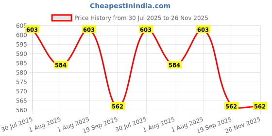 flipkart.com aplus 3 Diaper Disposal Bin aplus Price History Graph from 30 Jul 2025 to 26 Nov 2025