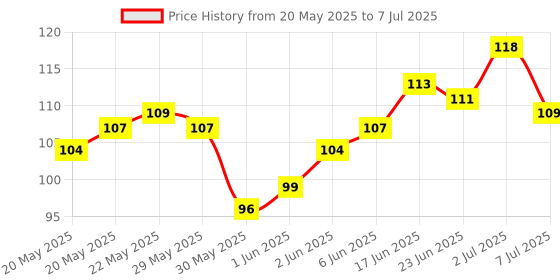 flipkart.com justakeit 3 Digit Number Locks for Luggage Bag Travelling Password Locks Combination Combination Lock justakeit Price History Graph from 20 May 2025 to 7 Jul 2025
