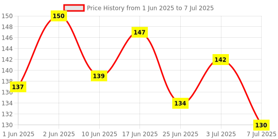 flipkart.com justakeit 3 Digit Number Locks for Luggage Bag Travelling Password Locks Combination Lock justakeit Price History Graph from 1 Jun 2025 to 7 Jul 2025