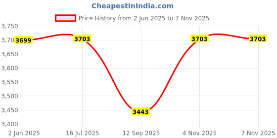 flipkart.com microdesigns 3-digit Token Display System; Hindi & English voice announcement; 5 m cable Indoor PA System microdesigns Price History Graph from 2 Jun 2025 to 6 Nov 2025