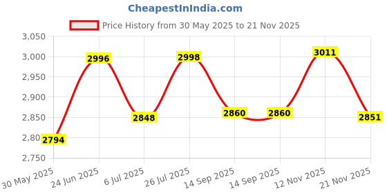 flipkart.com swaggers 3 Digit Token Display System with Ding Dong Sound Used in Banks, Hospitals, Clinics, Food Outlets Indoor, Outdoor PA System swaggers Price History Graph from 30 May 2025 to 21 Nov 2025