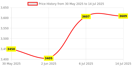flipkart.com microdesigns 3-digit Token Display System with English voice announcement; 5 m cable Indoor PA System microdesigns Price History Graph from 30 May 2025 to 14 Jul 2025