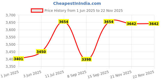 flipkart.com microdesigns 3-digit Token Display System with Hindi voice announcement; 5 m cable Indoor PA System microdesigns Price History Graph from 1 Jun 2025 to 22 Nov 2025
